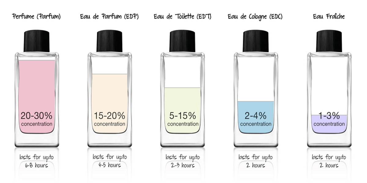 Diferencia entre perfume, colonia y fragancia